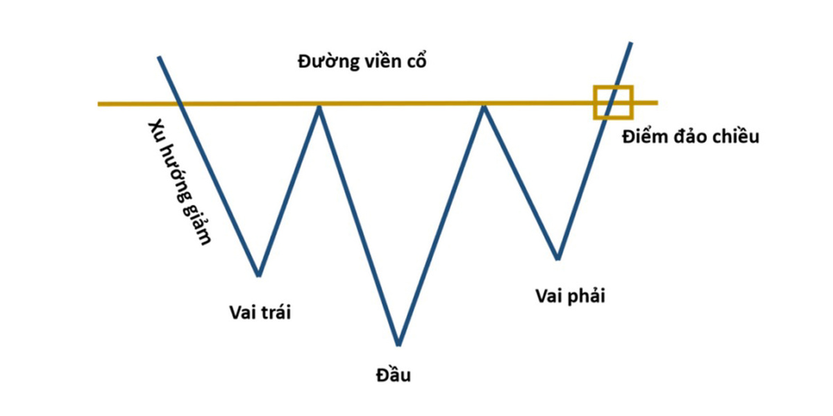 Mô hình vai đầu vai thuận  Vai đầu vai đảo ngược trong PTKT